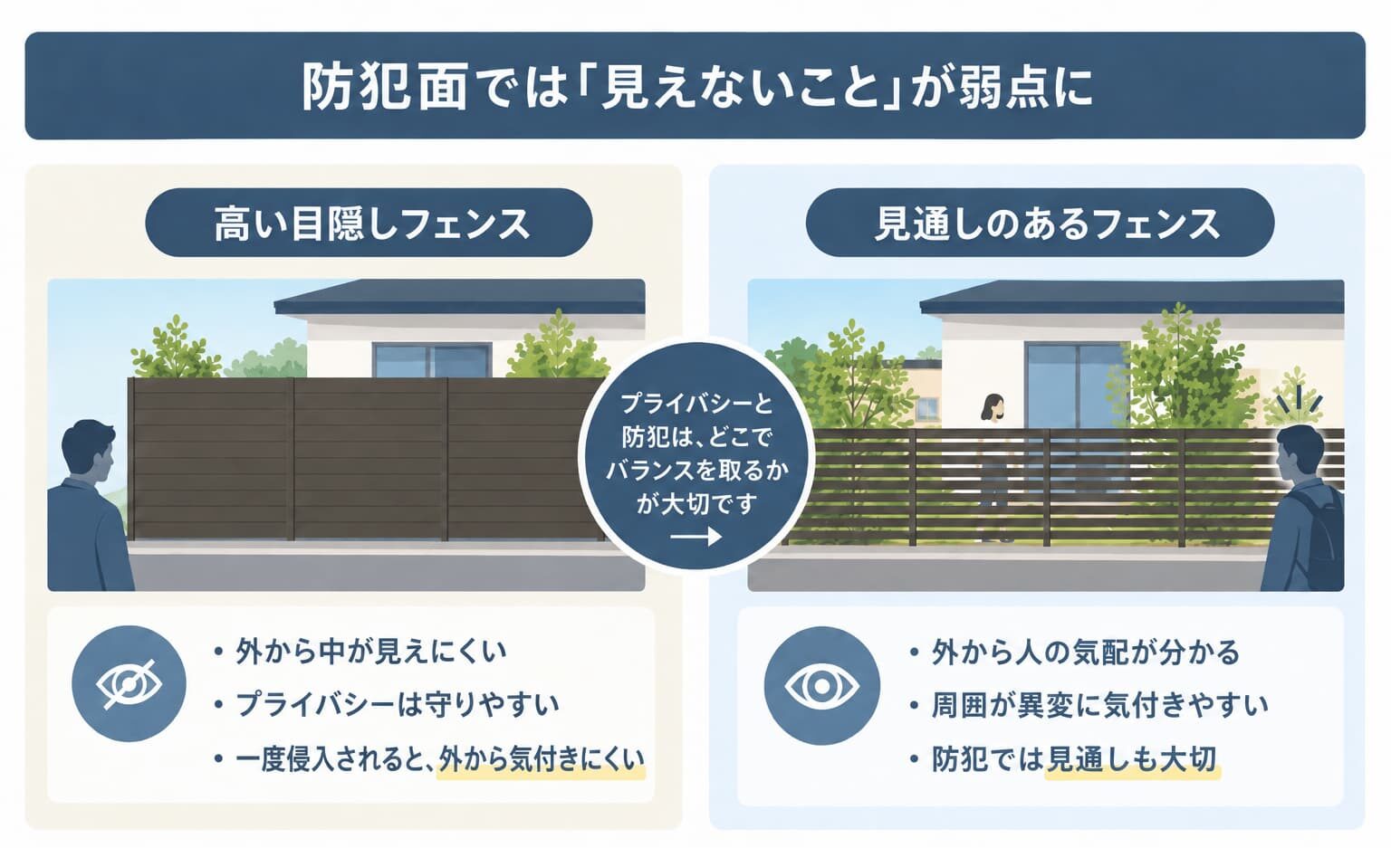 防犯面を考えると、中が全く見えないフェンスだと一度侵入されると周囲から気づかれにくい