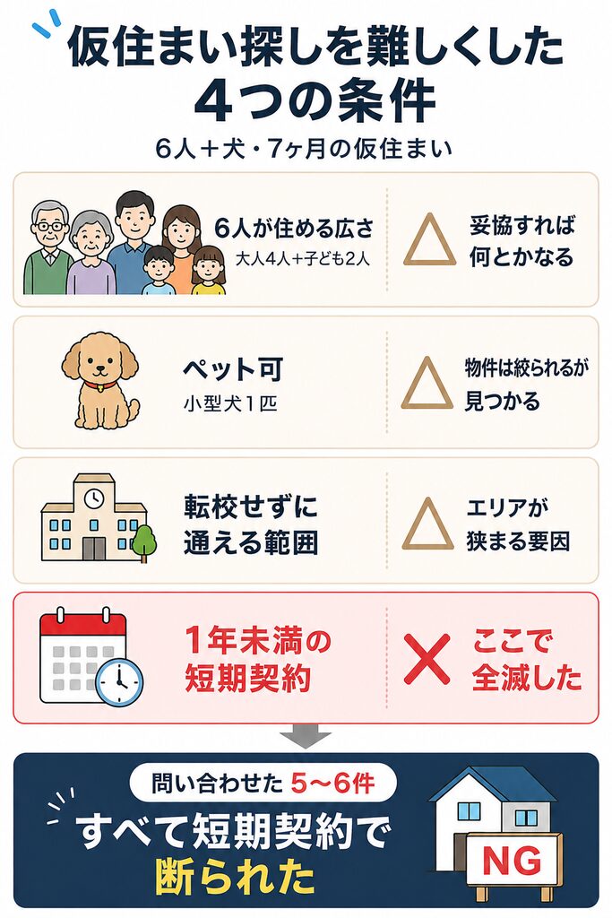 仮住まい先を探すときに、短期契約という条件が最も厳しかったことを表す図解