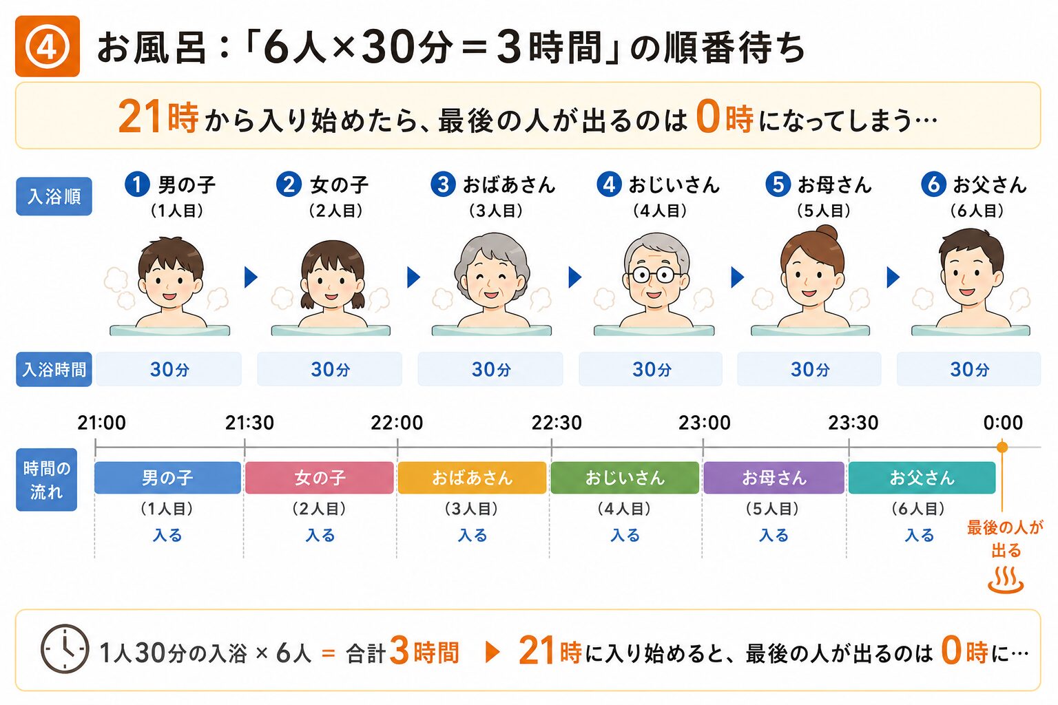 二世帯住宅で浴室を共有した場合の6人分の入浴タイムライン