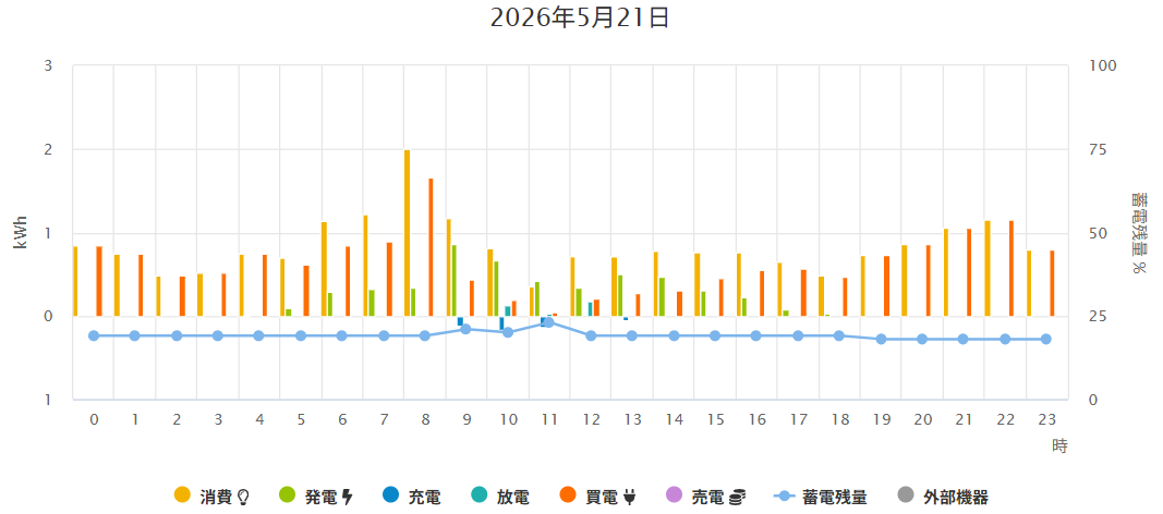 雨の日の太陽光発電量と消費電力量のグラフ