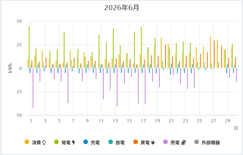 太陽光9.27kW・蓄電池6.5kWhの2026年6月の日別発電・消費グラフ