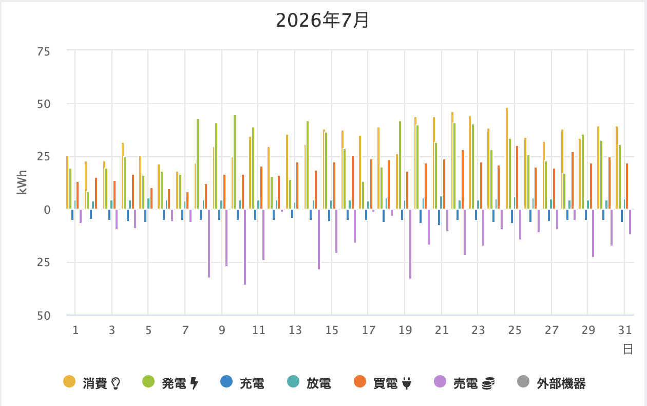 7月の太陽光発電データ