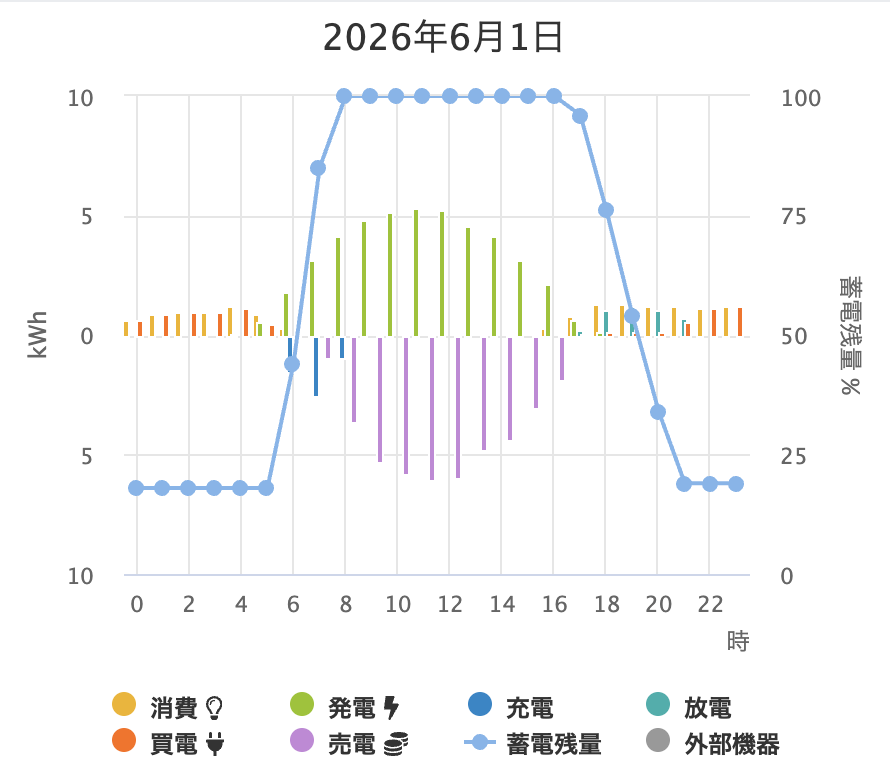 6/1(春〜初夏)の一日の太陽光発電データ