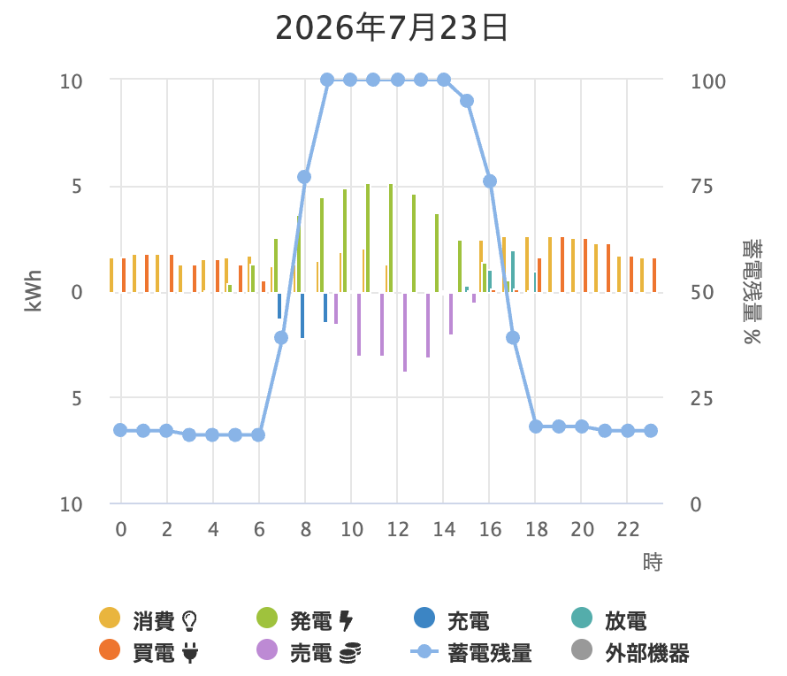 7/23(真夏)の一日の太陽光発電データ