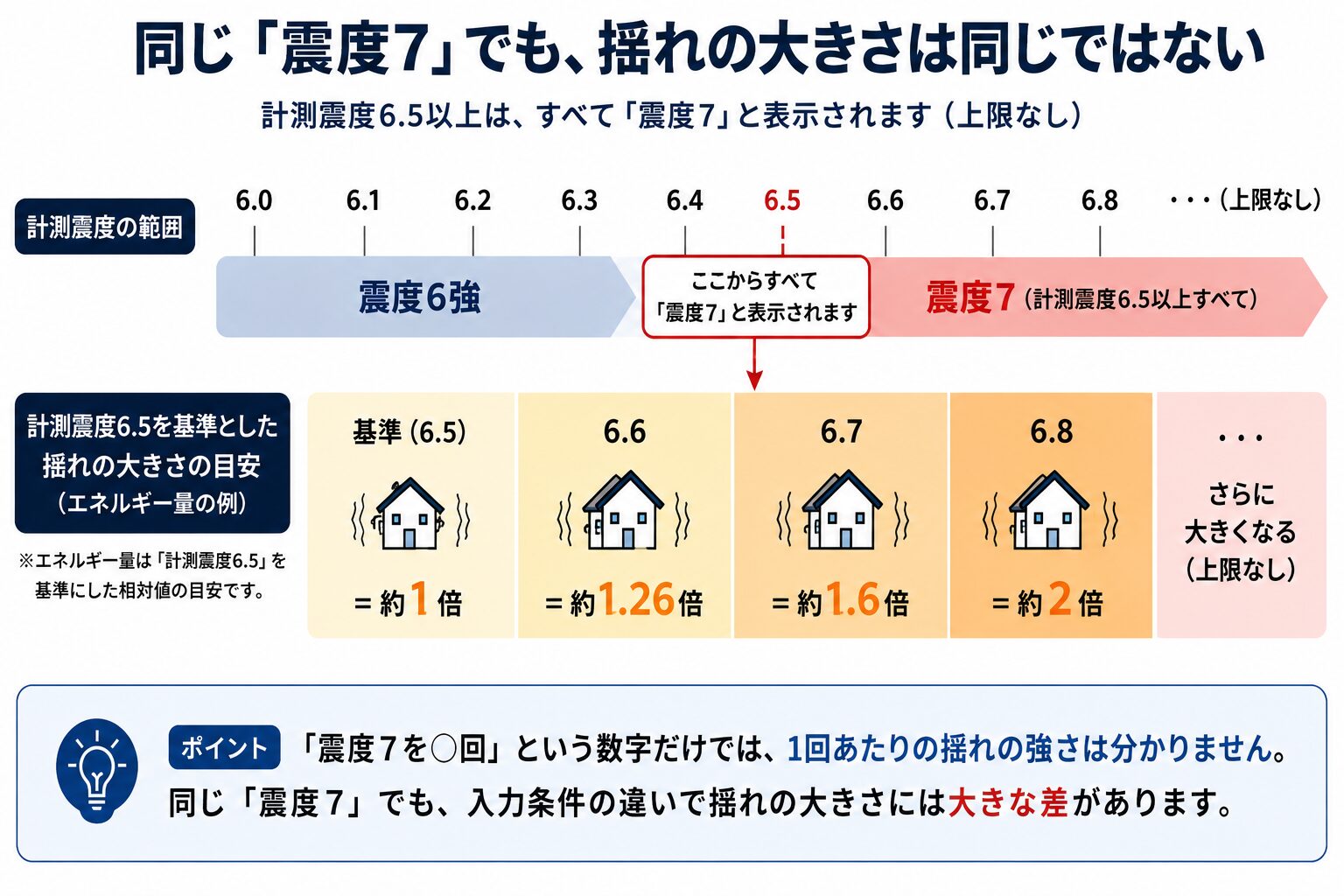 同じ震度7でも揺れの大きさは同じではない