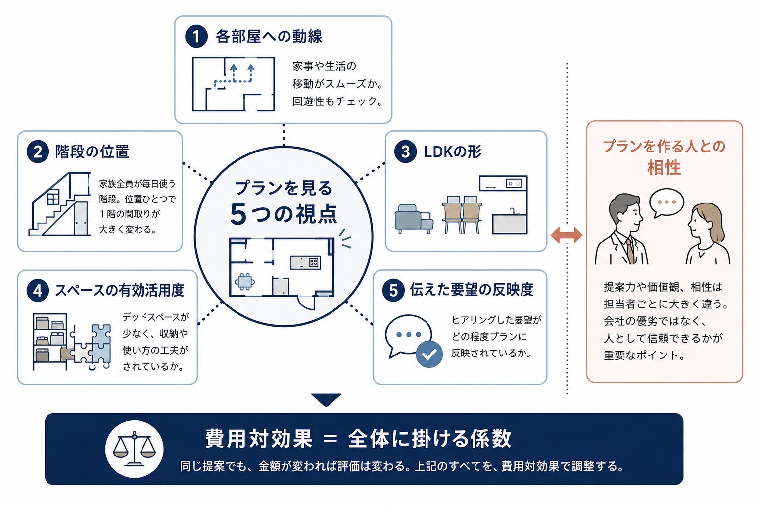 プランを見る５つの視点と担当との相性を示した図解