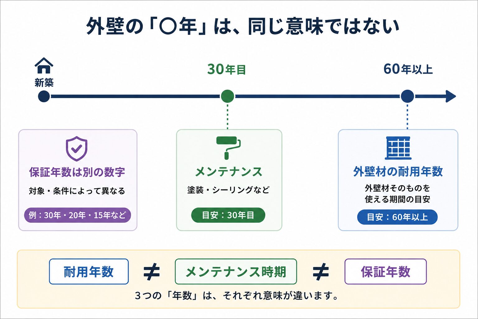 同じ３０年、６０年でも何を意味するか異なる