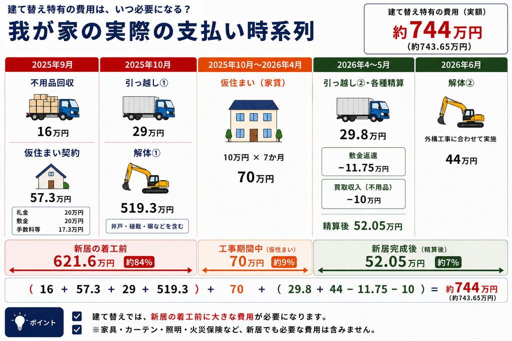 建て替え特有の費用の支払い時系列。新居の着工前に621.6万円、仮住まい期間中に家賃70万円、新居完成後に52.05万円で合計約744万円