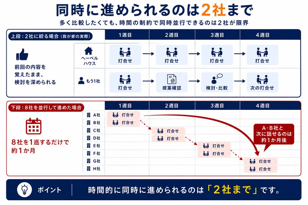 忙しい子育て世代が深い打ち合わせを同時進行させるのは2社程度が精一杯。
