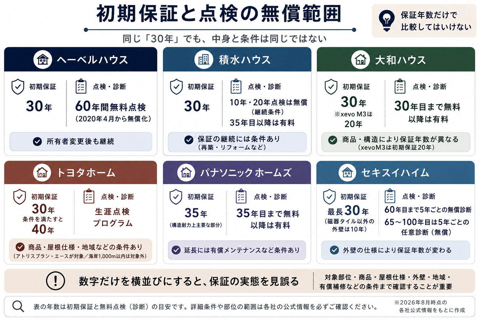 鉄骨ハウスメーカー6社の初期保証と点検の無償範囲。年数は30年から40年まで並ぶが、商品・屋根仕様・外壁種別・地域などの条件が各社で異なる