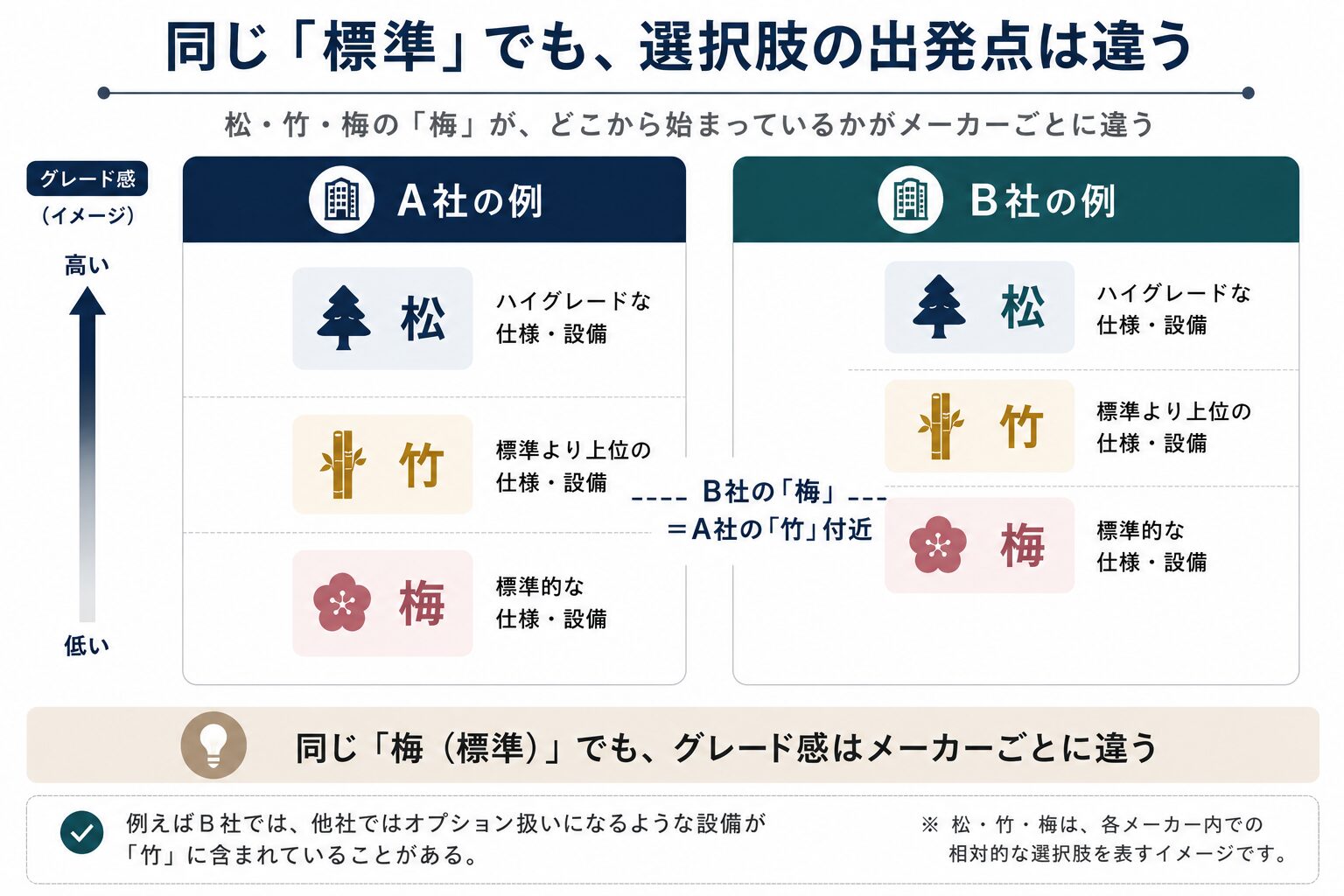 松竹梅の出発点はメーカーごとに違う。A社は梅・竹・松が低い位置に並び、B社は全体が高く、B社の梅がA社の竹とほぼ同じグレードにあたる