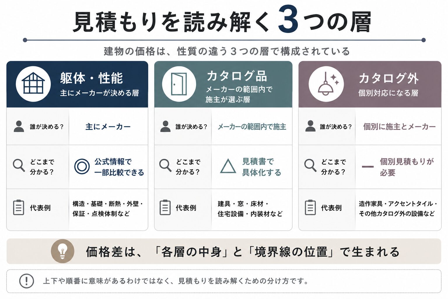 見積もりを読み解く3つの層。躯体・性能はメーカーが決め公式情報で一部比較できる、カタログ品は施主が選び見積書で具体化する、カタログ外は個別見積もりが必要