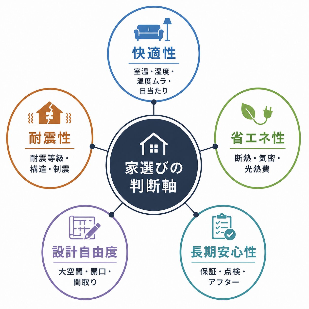 家選び５つの判断軸。快適性、耐震性、省エネ性、設計自由度、長期安心性