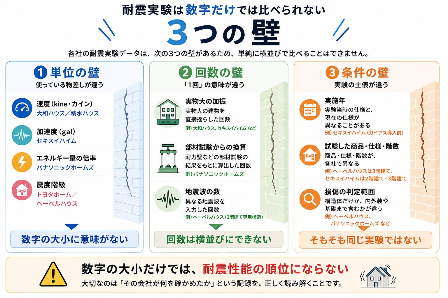耐震実験は数字だけでは比べられない3つの壁