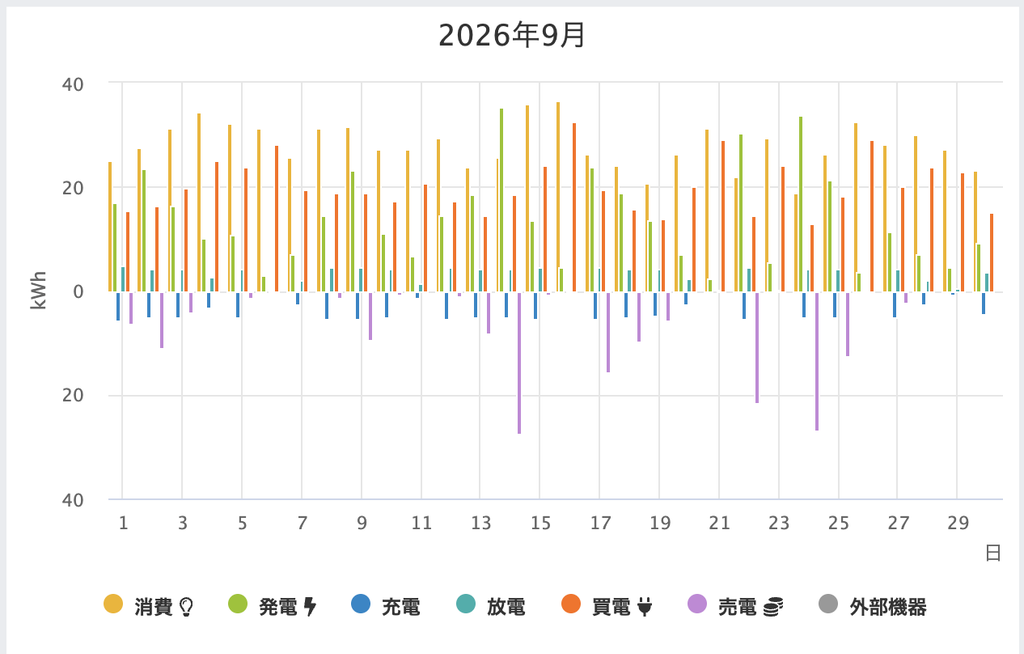 2026年9月の太陽光発電グラフ
