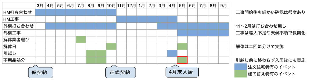 建て替え15か月の全体スケジュール（ガントチャート）