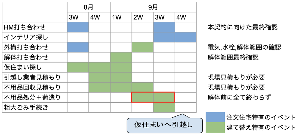 仮住まいへの引越し前6週間の詳細スケジュール（ガントチャート）