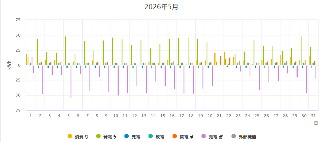 ヘーベルハウス二世帯住宅の5月の太陽光発電実績グラフ