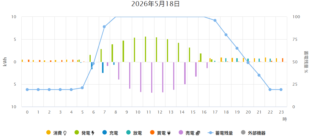太陽光発電と蓄電池の1日の電力使用量グラフ