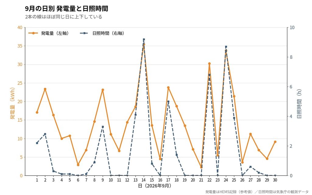 9月の発電量と日照時間の比較折れ線グラフ